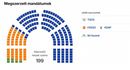Az országgyűlési képviselők választása száz százalékos feldolgozás alapján, nem jogerős végeredménnyel. Kép: valasztas.hu Az országgyűlési képviselők választása száz százalékos feldolgozás alapján, nem jogerős végeredménnyel. Kép: valasztas.hu